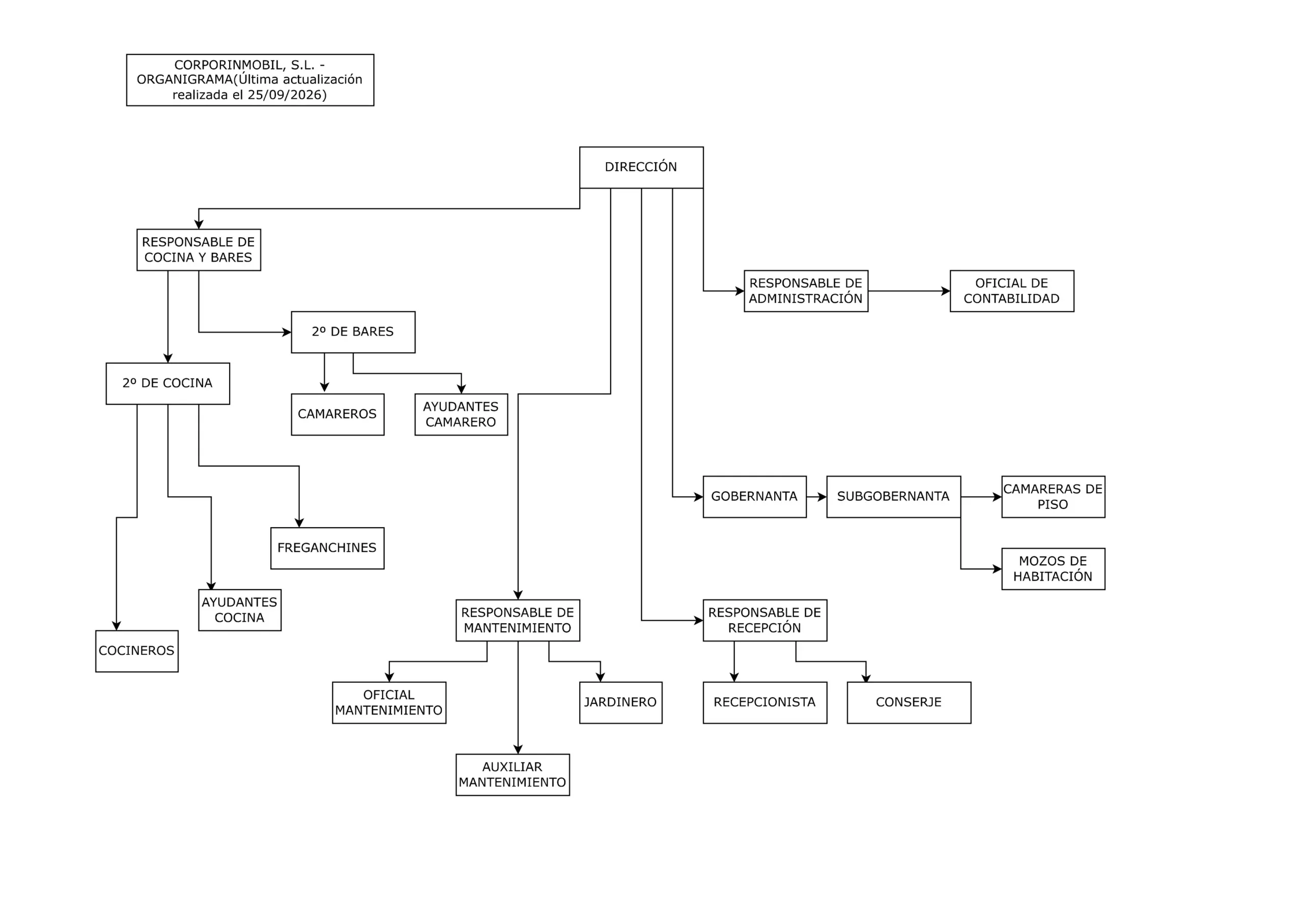 Organigrama de Corporinmobil, S.L.